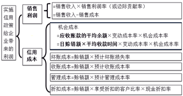 財務(wù)與會計
