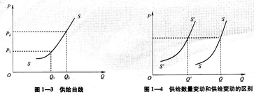 中級經(jīng)濟師經(jīng)濟基礎(chǔ)知識點：市場供給