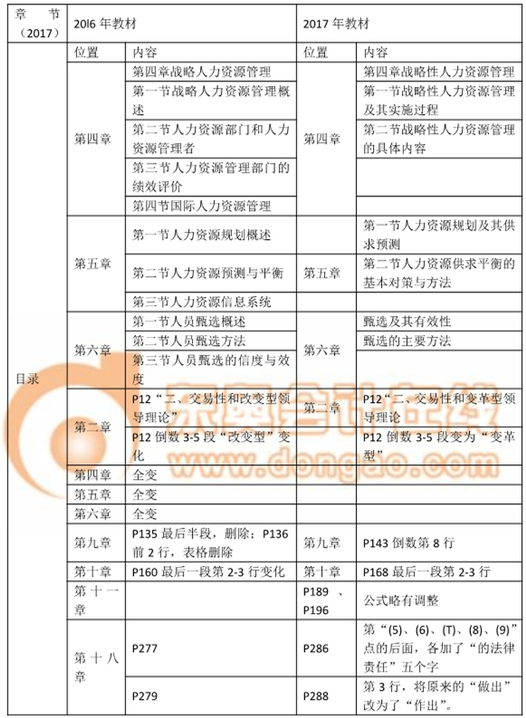 2017中級(jí)經(jīng)濟(jì)師《人力資源管理》教材變化詳情