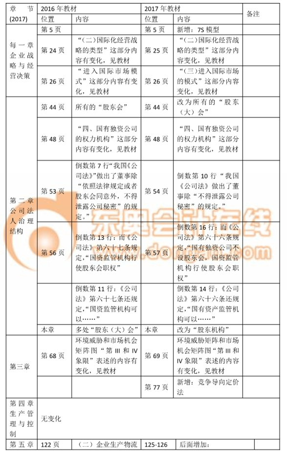 2017中級經(jīng)濟師考試《工商管理》教材變化詳解