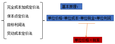 中級(jí)會(huì)計(jì)職稱