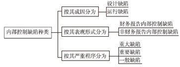 高級會計師