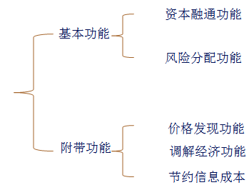 金融市場(chǎng)的功能