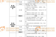 2017年中級經(jīng)濟(jì)法真題考點(diǎn)分布表（第一批9.9）