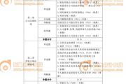 2017年中級經(jīng)濟(jì)法真題考點(diǎn)分布表（第二批9.10）
