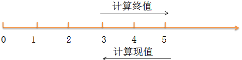 中級會計職稱