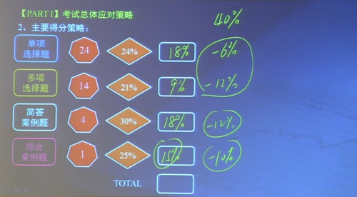注會集訓現(xiàn)場3
