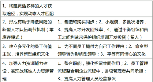 戰(zhàn)略性人力資源管理的具體內容