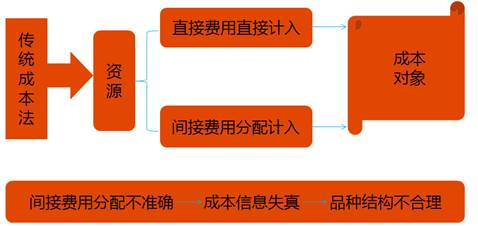 高級會計師