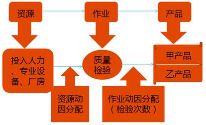 高級(jí)會(huì)計(jì)師