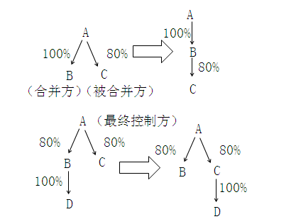 中級(jí)會(huì)計(jì)實(shí)務(wù)知識(shí)點(diǎn)