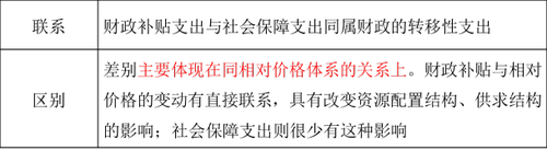 財政補貼的性質(zhì)與分類