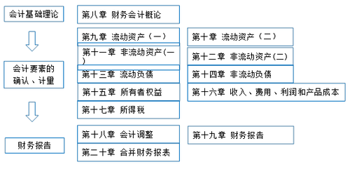稅務(wù)師：財務(wù)與會計(jì).