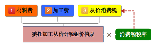 初級會計(jì)