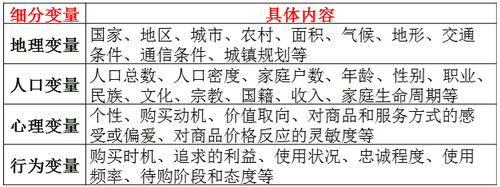 市場(chǎng)細(xì)分標(biāo)準(zhǔn)