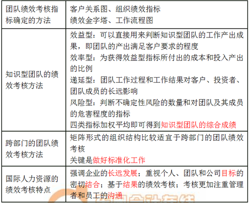 團(tuán)隊(duì)績效考核