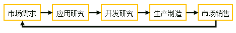 拉動(dòng)模式