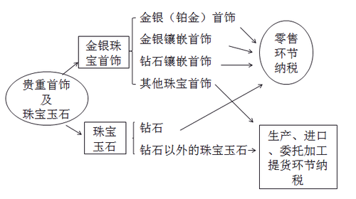 零售環(huán)節(jié)征收消費(fèi)稅的金銀首飾范圍