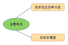 中級會(huì)計(jì)職稱