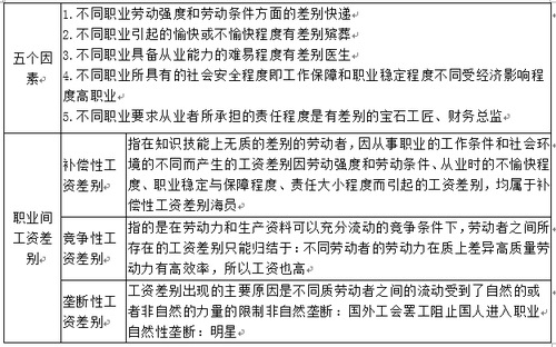 不同職業(yè)之間工資差別形成的原因。