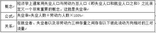 失業(yè)率與勞動(dòng)力市場(chǎng)
