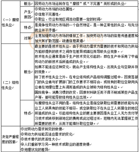 失業(yè)的類(lèi)型及其成因與對(duì)策