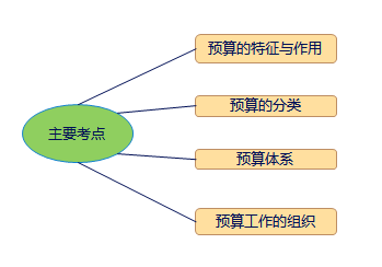 中級(jí)會(huì)計(jì)職稱