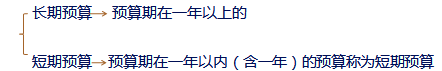 中級(jí)會(huì)計(jì)職稱