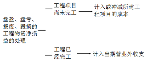 中級(jí)會(huì)計(jì)職稱