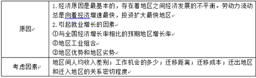 勞動力跨地區(qū)流動原因及考慮因素