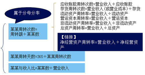 營(yíng)運(yùn)能力比率