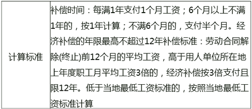 解除與終止勞動(dòng)合同的經(jīng)濟(jì)補(bǔ)償 計(jì)算標(biāo)準(zhǔn)