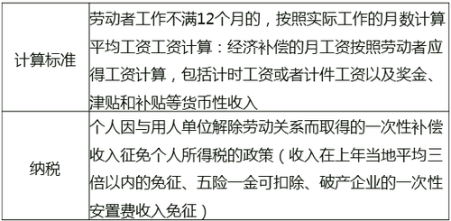 解除與終止勞動(dòng)合同的經(jīng)濟(jì)補(bǔ)償 納稅