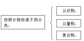 會計從業(yè)知識點