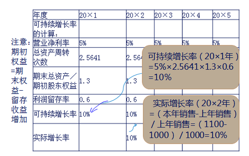 根據(jù)期初股東權(quán)益計算可持續(xù)增長率