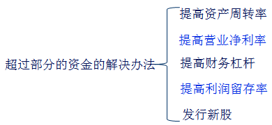 可持續(xù)增長的思想