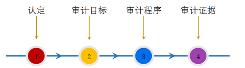 注冊(cè)會(huì)計(jì)師 注冊(cè)會(huì)計(jì)師