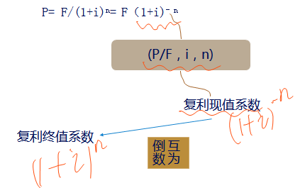 復(fù)利現(xiàn)值計算公式