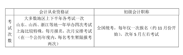 初級會(huì)計(jì)師