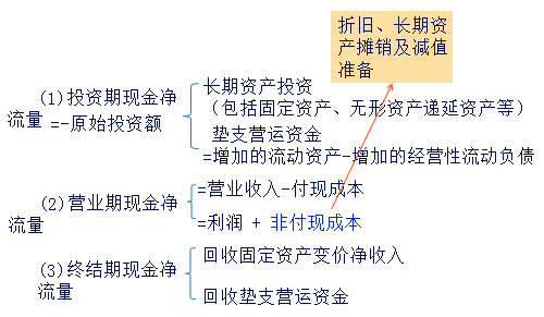 中級會計職稱
