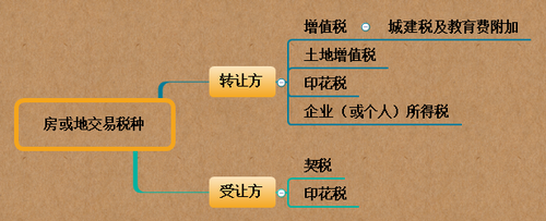 初級會計