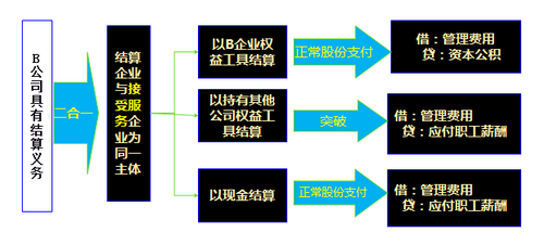 高級會(huì)計(jì)師