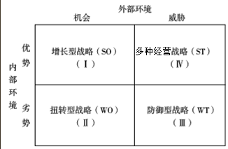 SWOT分析的應用
