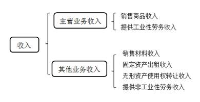 會(huì)計(jì)從業(yè)資格考試