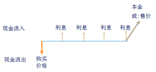 債券價值的含義