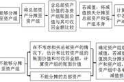 2018年《中級會計實務》預習知識點：資產組減值測試