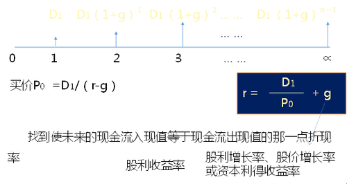 普通股的期望報(bào)酬率2