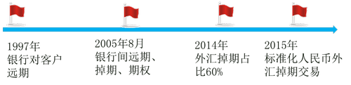 中級經(jīng)濟師