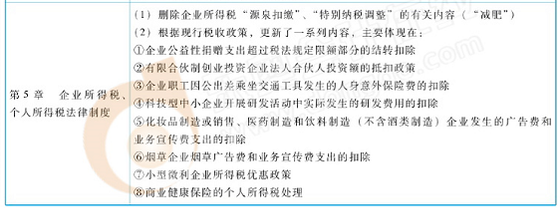 初級會計經(jīng)濟(jì)法教材變化