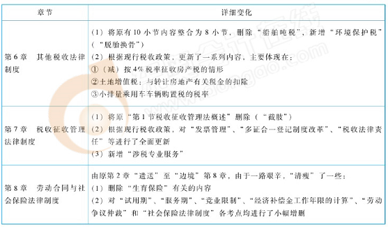 初級會計經(jīng)濟(jì)法基礎(chǔ)教材變化